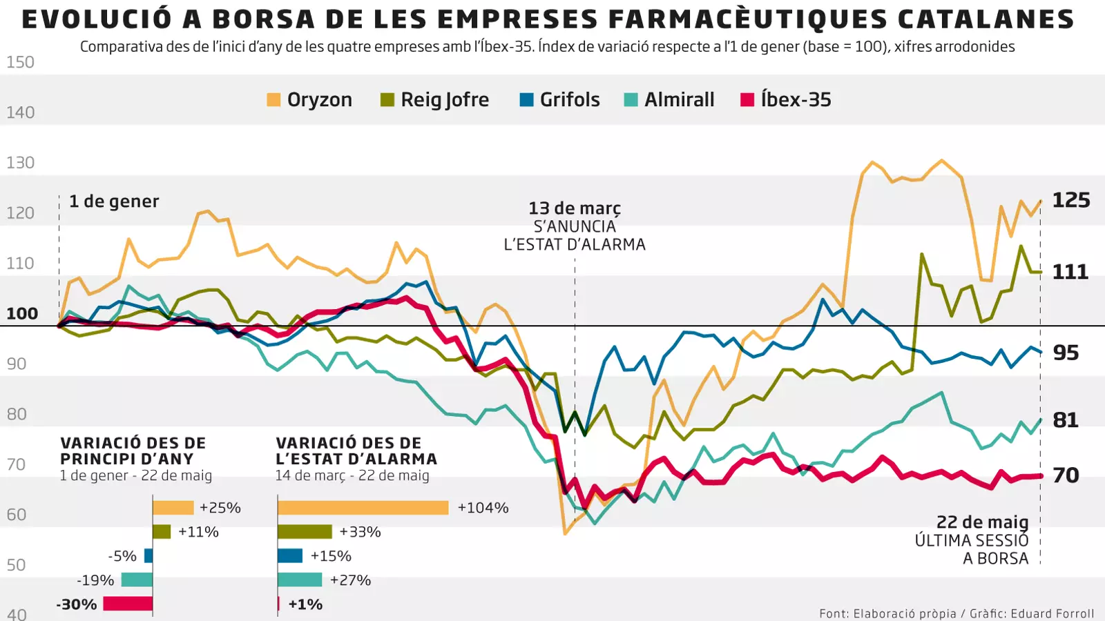 Les farmacèutiques, valor refugi a la borsa durant la pandèmia