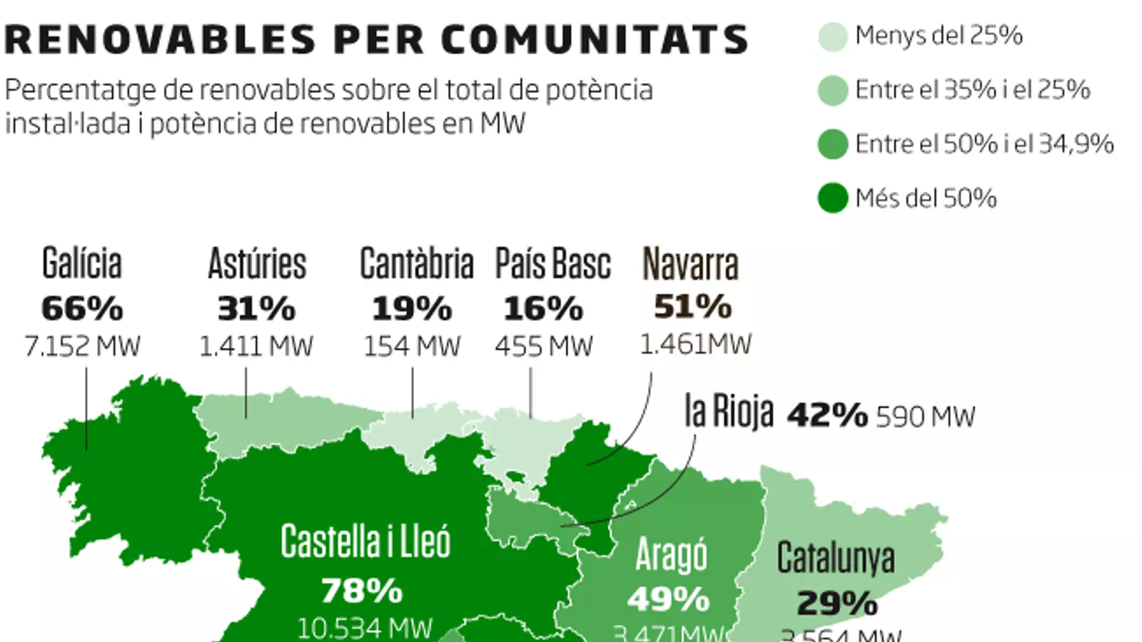 Catalunya, a la cua de les renovables a Espanya