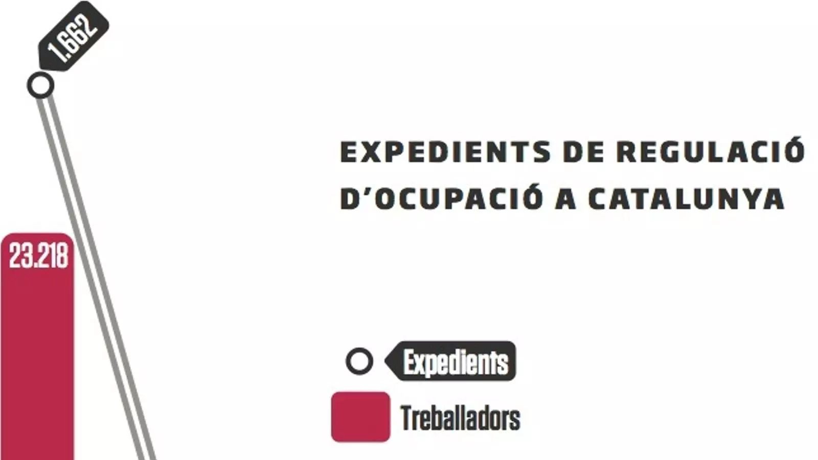 L’alentiment econòmic provoca un repunt dels expedients d’ocupació