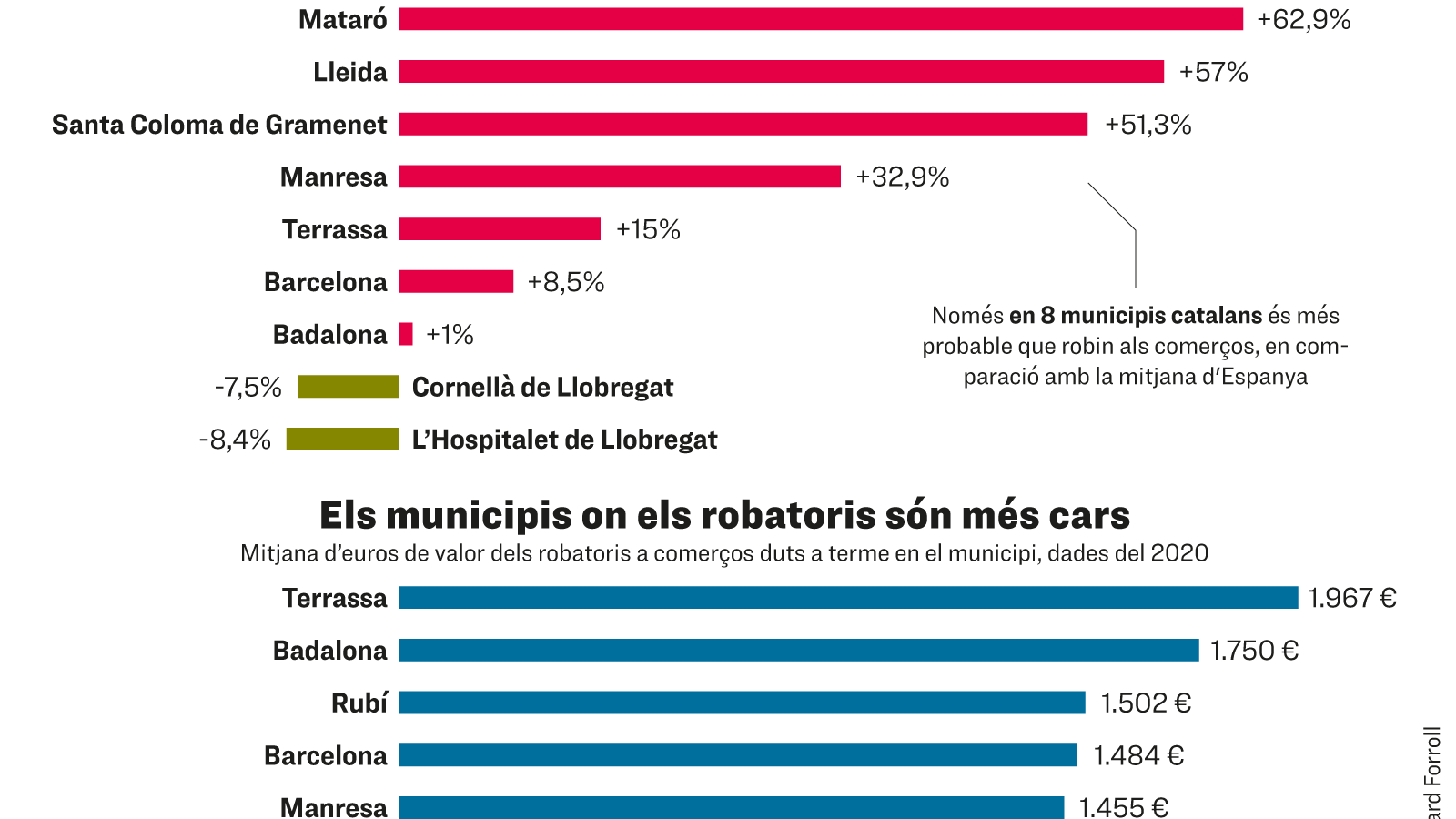 Els municipis catalans on hi ha més probabilitat de robatoris als comerços