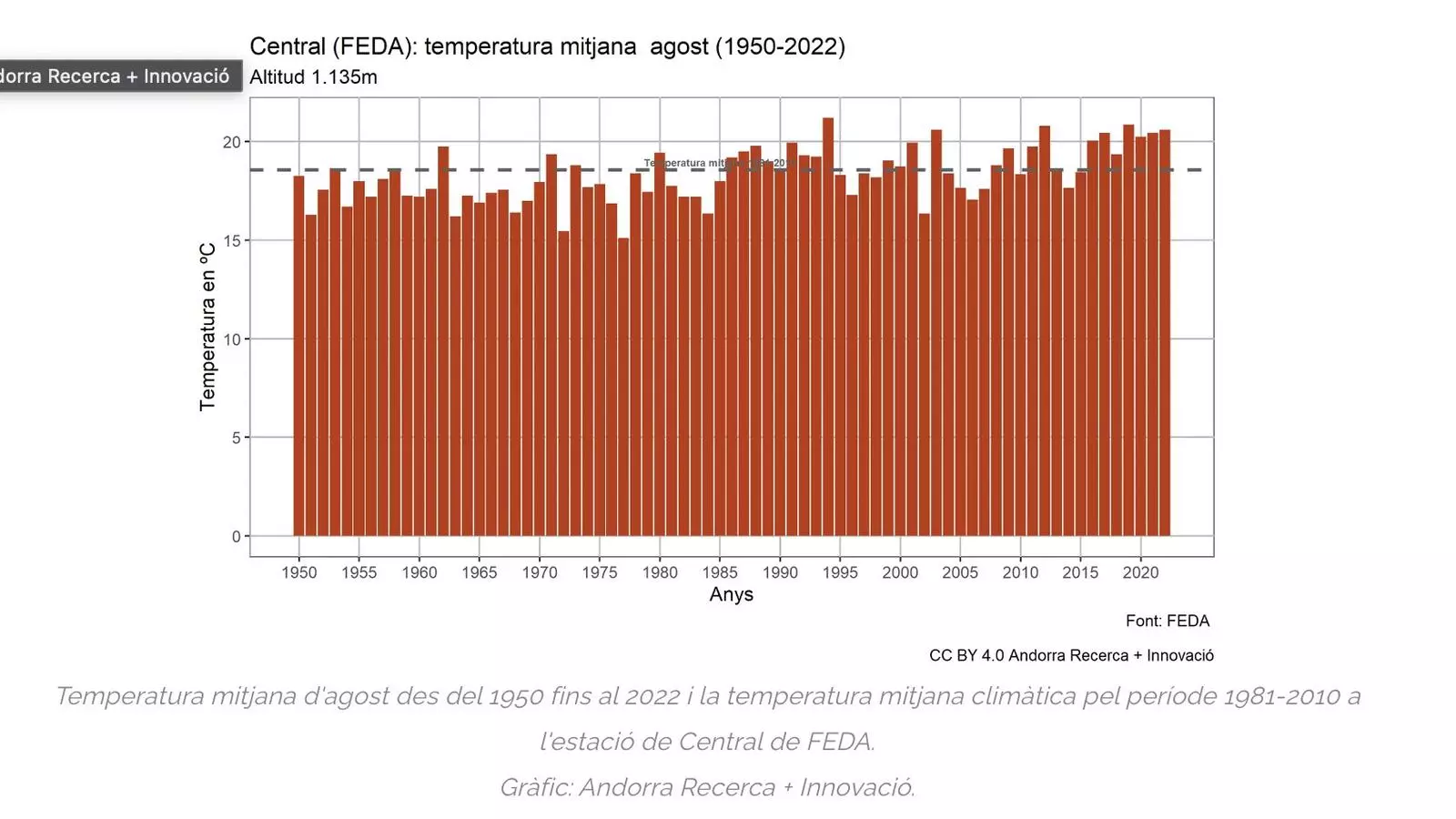 Temperatura mitjana agost (1950-2022)