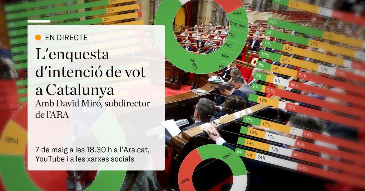 ? #EnDirecte Aliança supera Junts: segueix en directe la conversa entre els subdirectors del diari ARA David Miró i Carla Turró, on analitzaran les claus de l'enquesta d'intenció de vot a Catalunya i respondran les preguntes dels subscriptors.