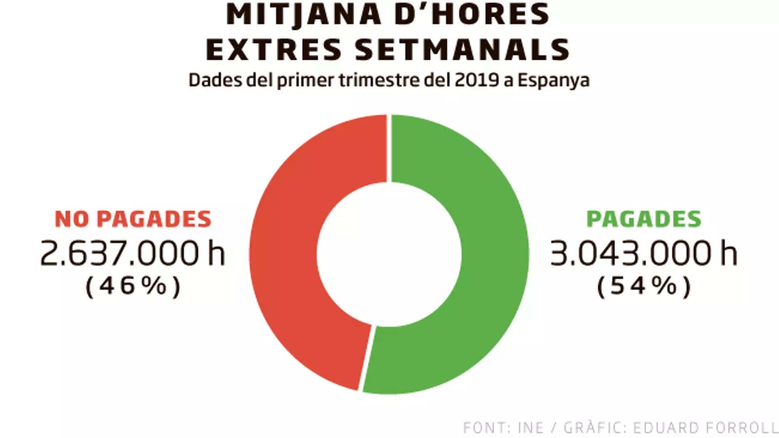 Neix el registre obligatori contra les hores extres no pagades