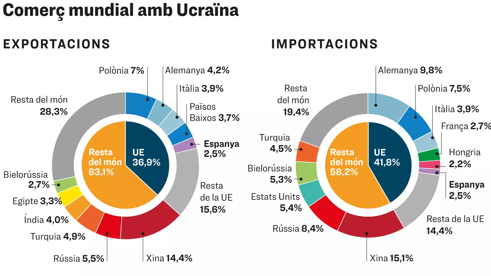 Comerç mundial amb Ucraïna