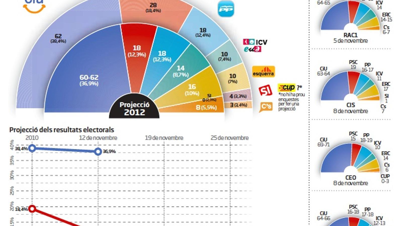 Comparació d'enquestes sobre les eleccions del 25-N