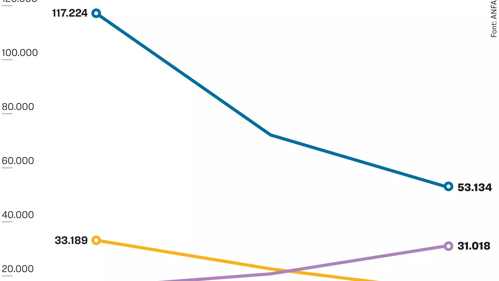 Evolución de la venta de coches en Cataluña por tecnologías