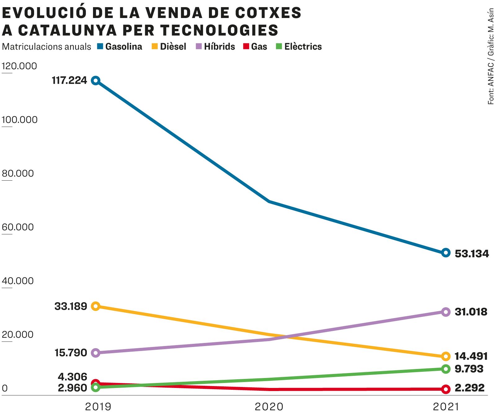 Evolució de la venda de cotxes a Catalunya per tecnologies