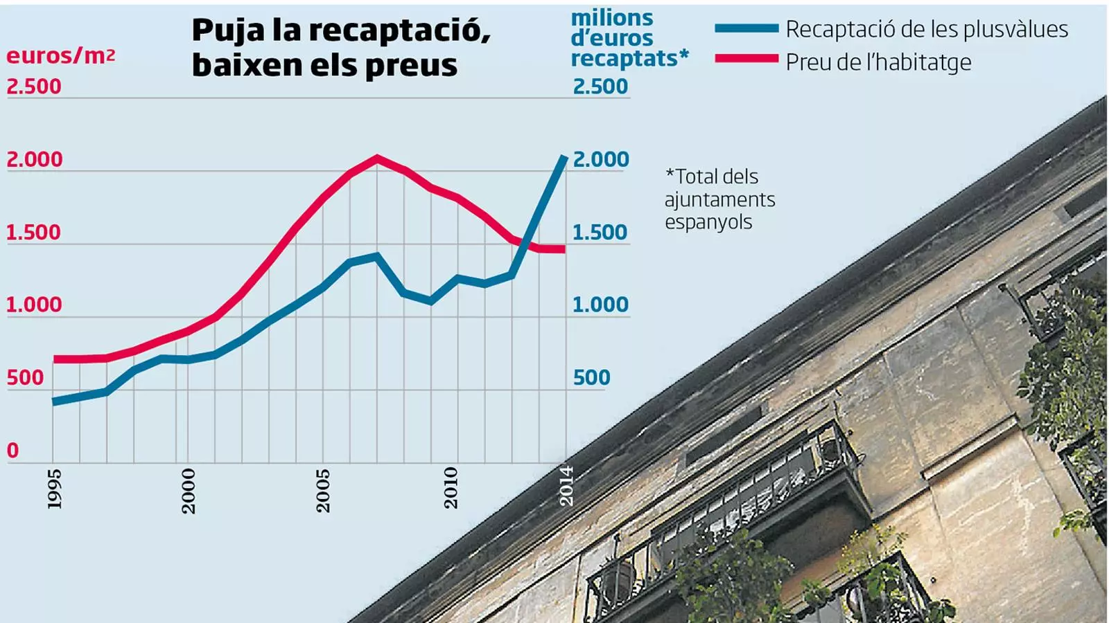 L’Ajuntament veu perillar la mina d’or de les plusvàlues
