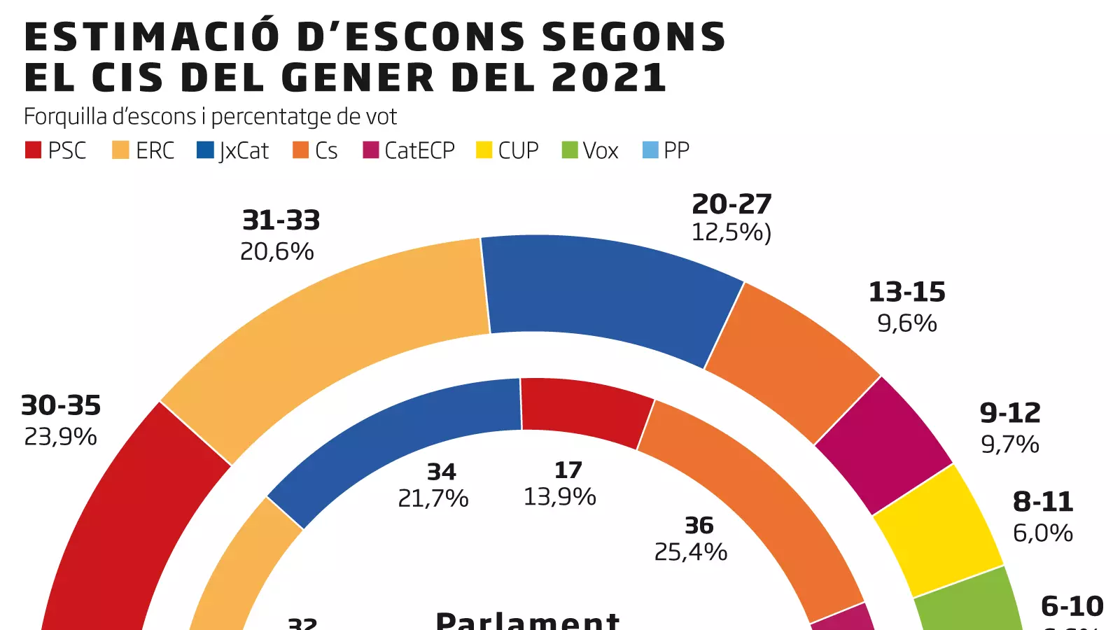 El PSC guanyaria les eleccions si se celebressin el 14-F en un frec a frec amb ERC, segons el CIS