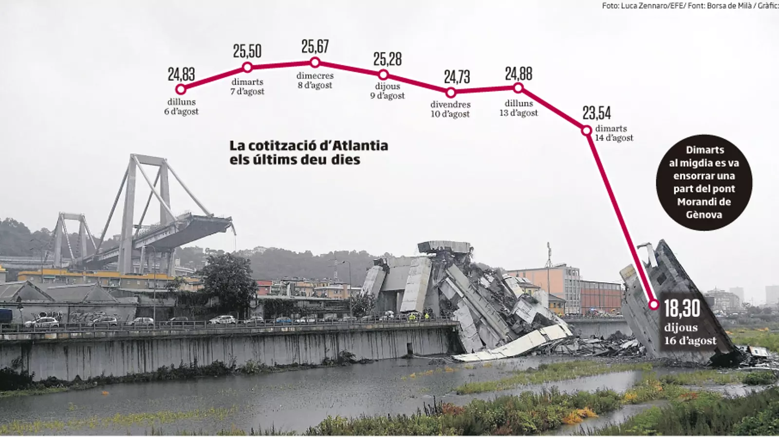 El pont de Gènova arrossega Atlantia