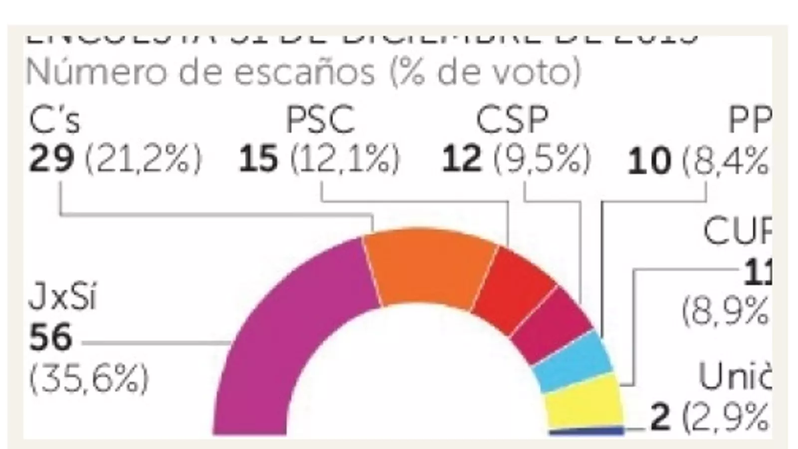 Captura de la web de 'La Razón' amb l'enquesta sobre unes hipotètiques noves eleccions a Catalunya /ARA