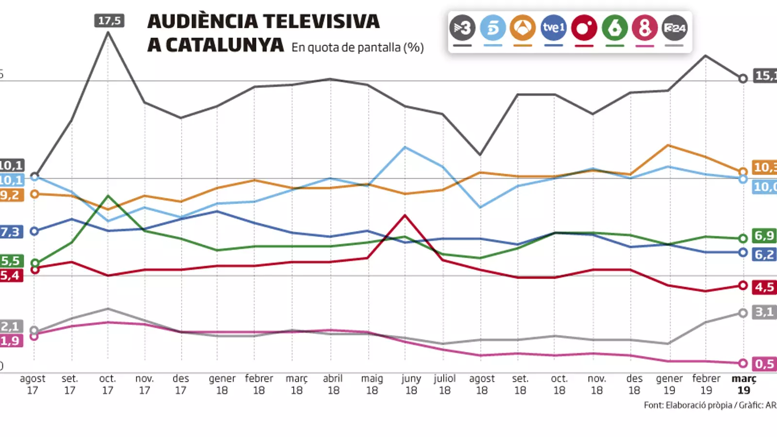 TV3 manté un lideratge sòlid al març i ja encadena vint mesos en primer lloc