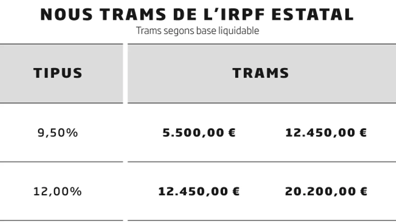 Un 0,29%: el que incrementaran els ingressos de l'Estat per la pujada de l’IRPF pactada pel PSOE i Podem