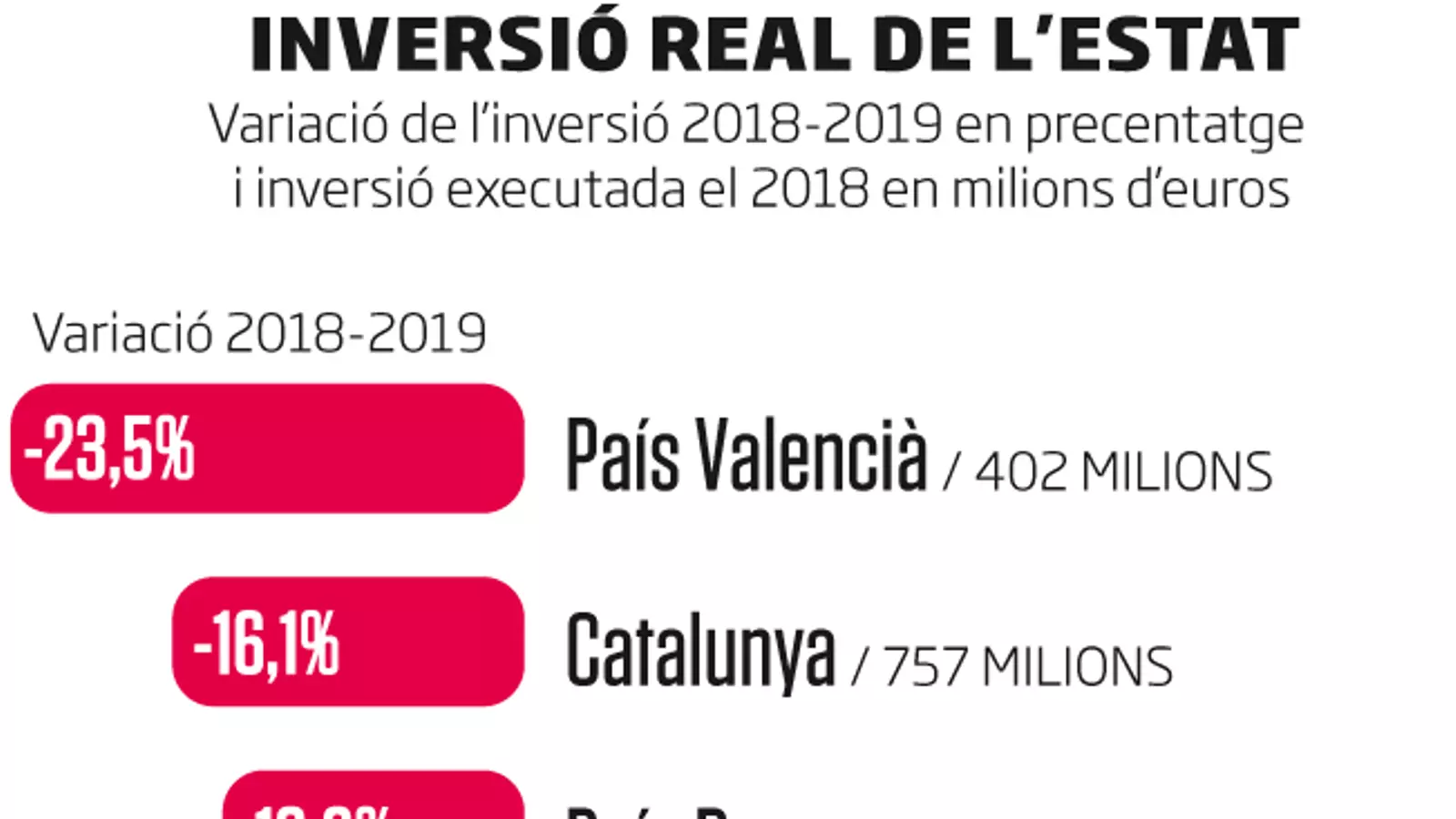 La inversió real de l’Estat es desploma