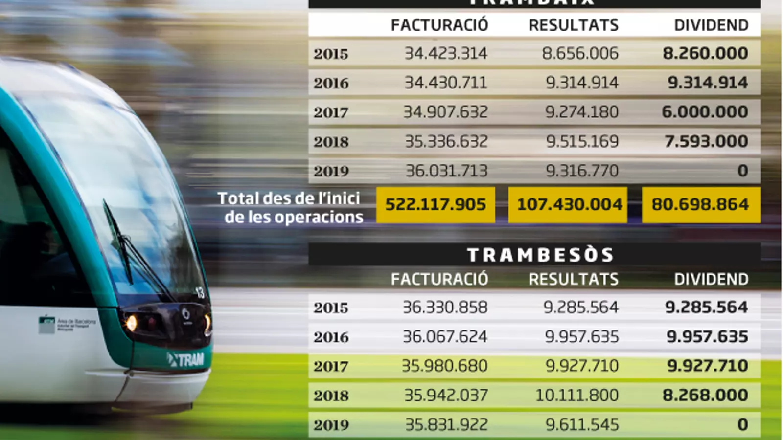 El Tram no repartirà dividends per primer cop des del 2006