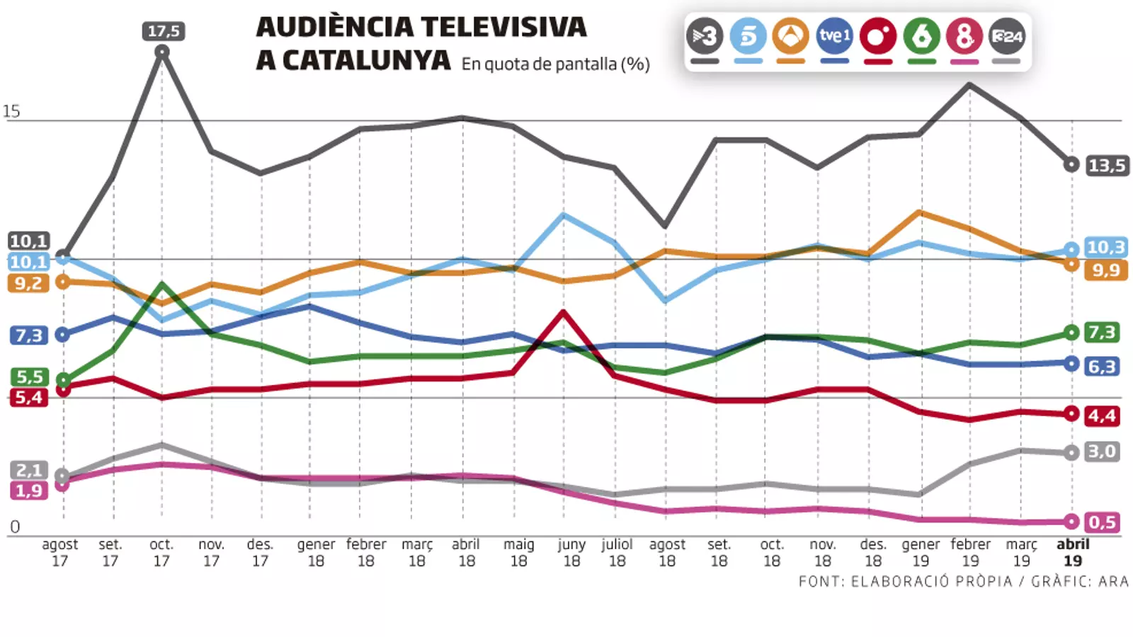 TV3 afluixa però el seu lideratge no perilla