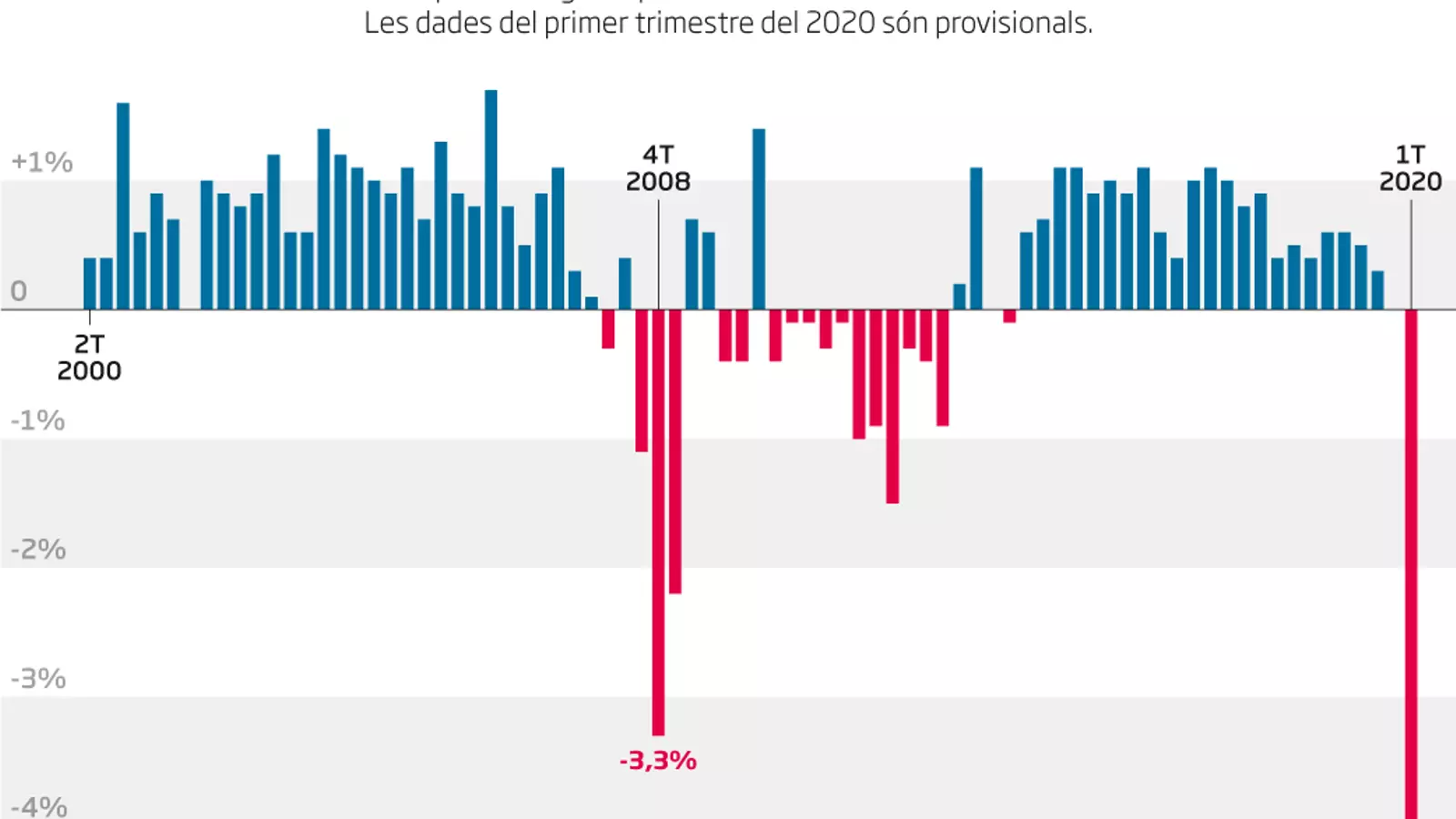L'economia catalana es desploma un 3,9% el primer trimestre