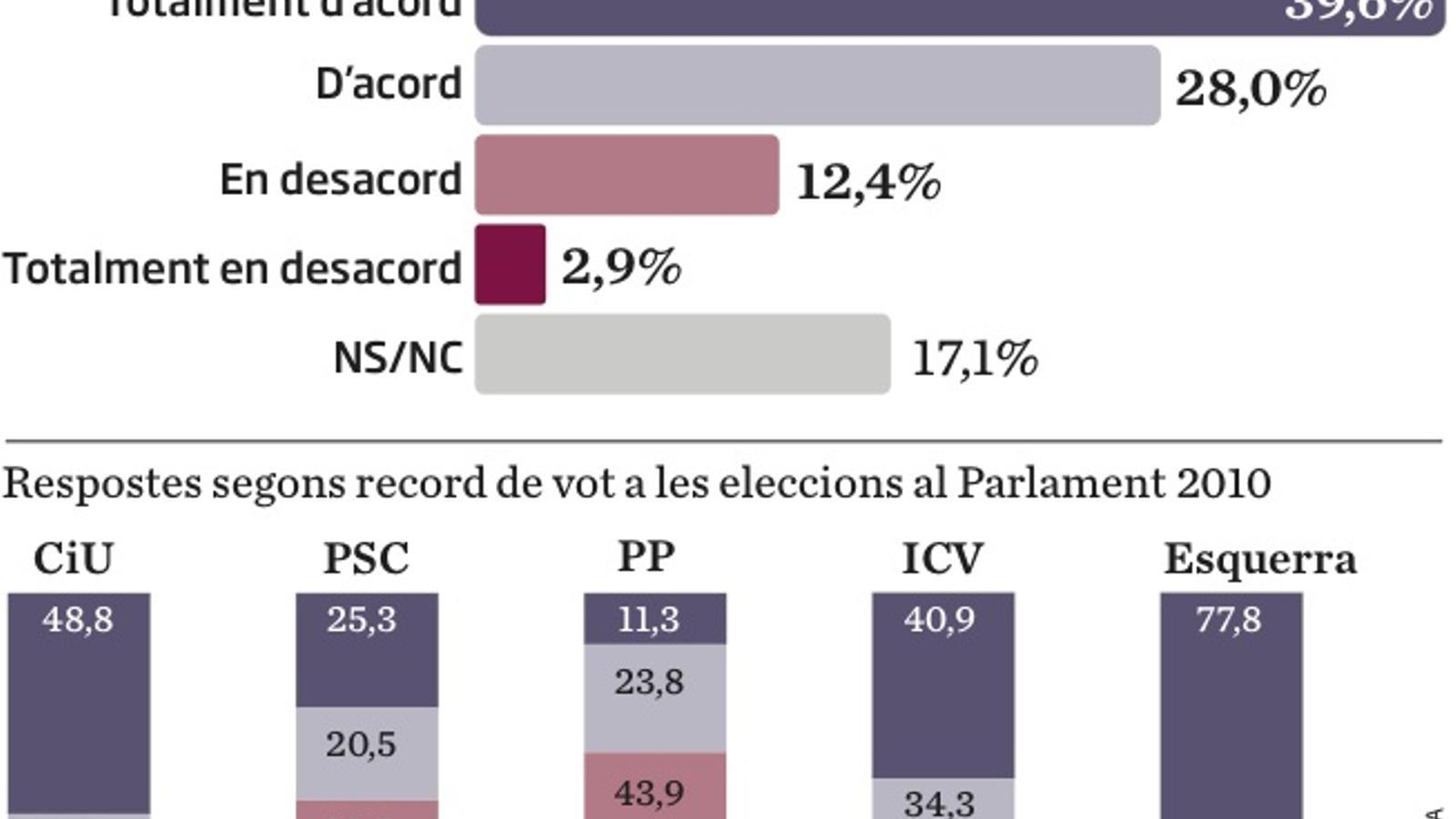 Resultats de l'enquesta en l'apartat sobre el pacte fiscal i la Hisenda pròpia