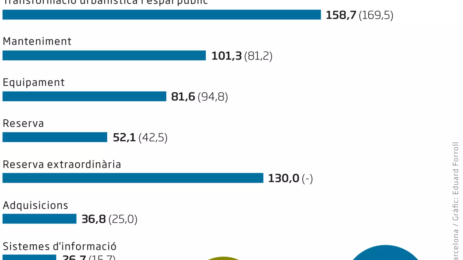 Barcelona s'endeutarà més per combatre l'emergència social i preparar la recuperació econòmica