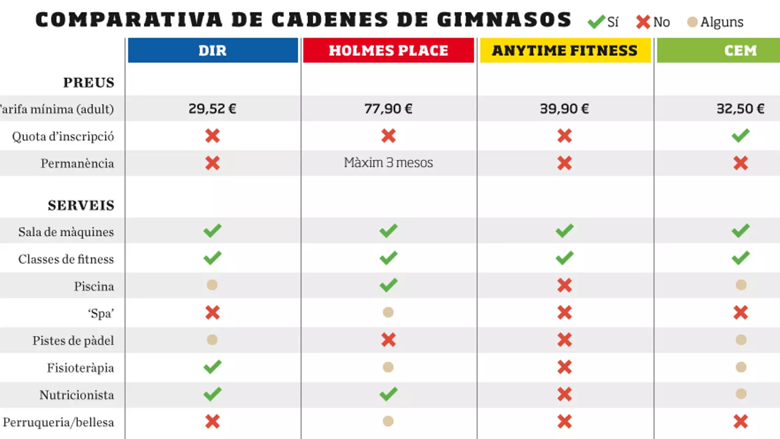 Anytime Fitness i DiR guanyen en preu