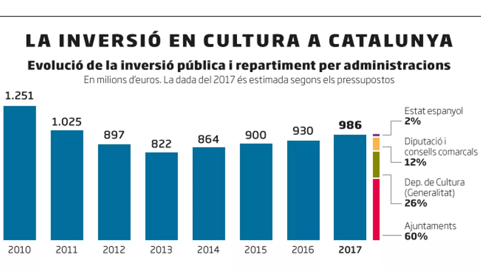 La inversió en cultura a Catalunya