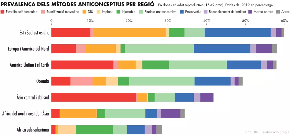 Els principals mètodes anticonceptius