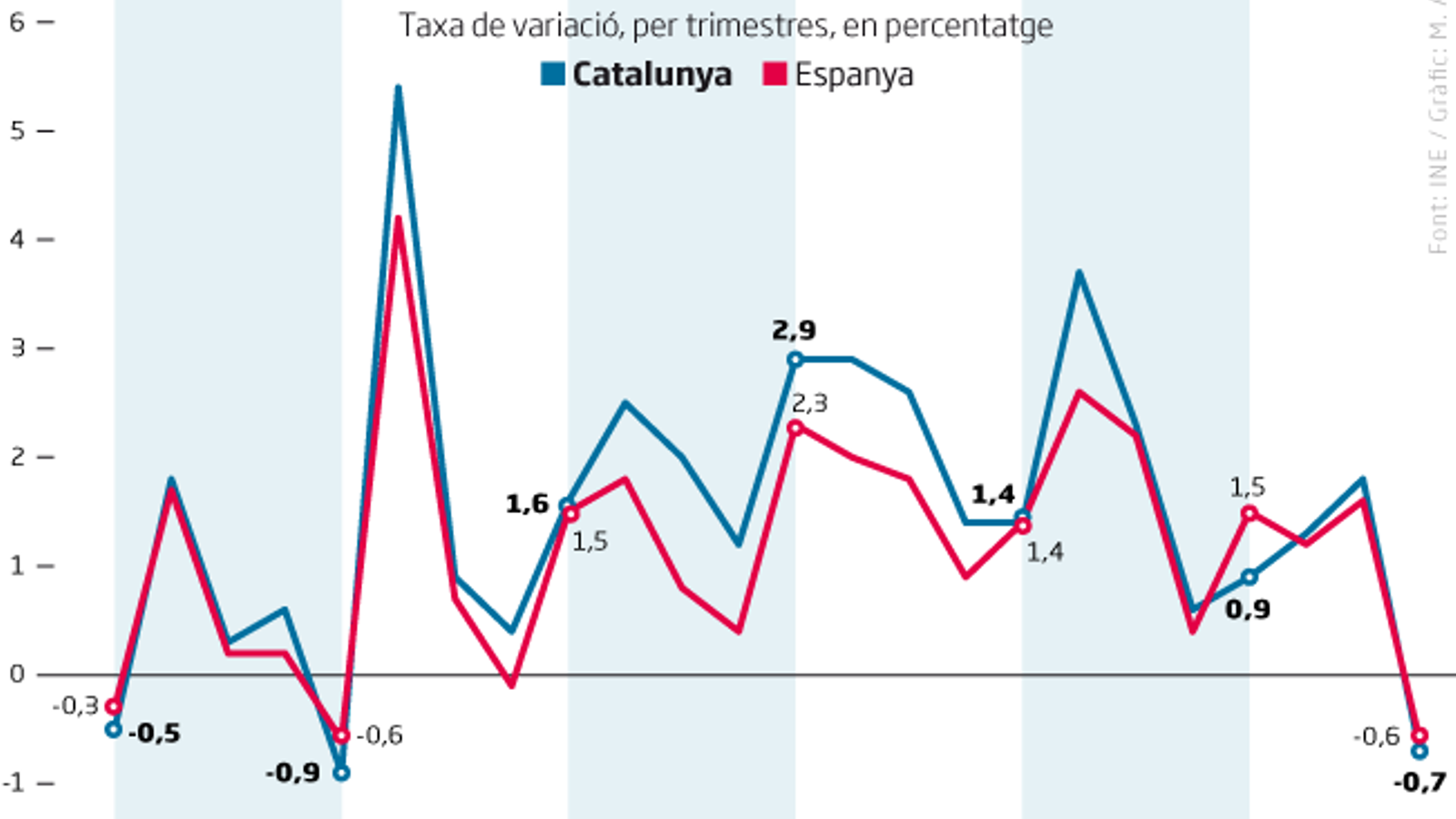 El preu de l'habitatge va caure l'últim trimestre del 2019