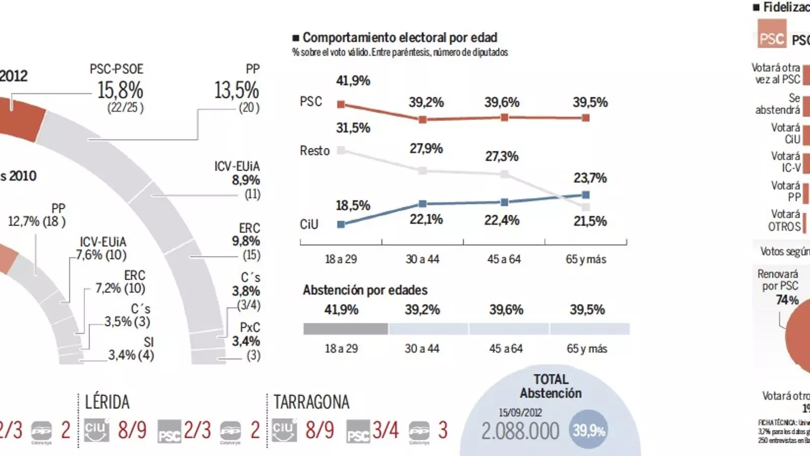 L'enquesta que publica aquest diumenge 'La Razón'