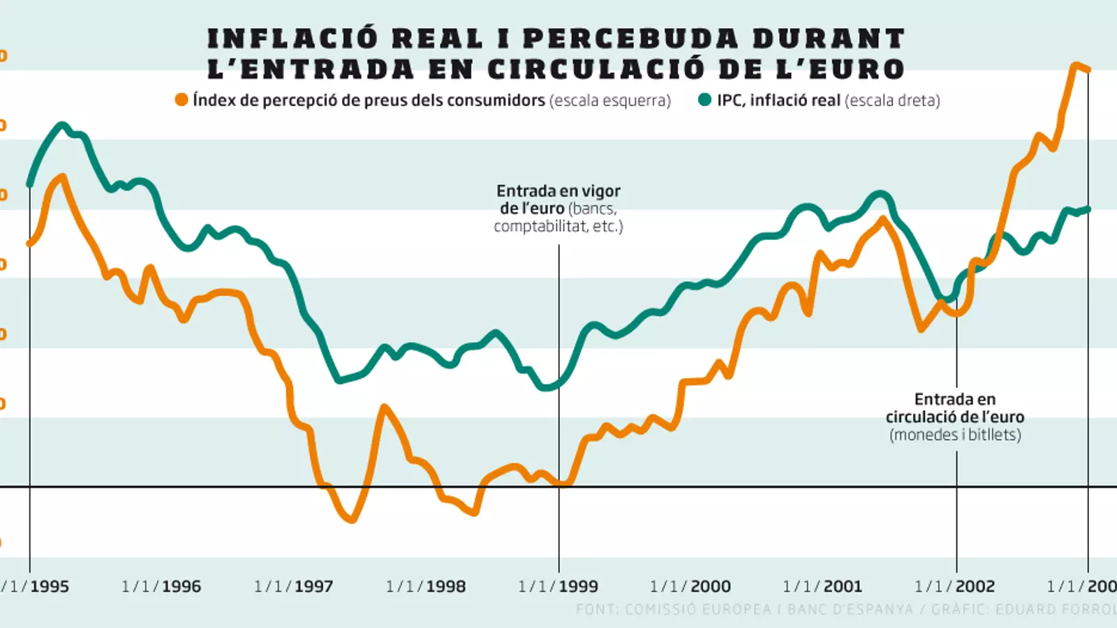 No, l’euro no va fer pujar els preus