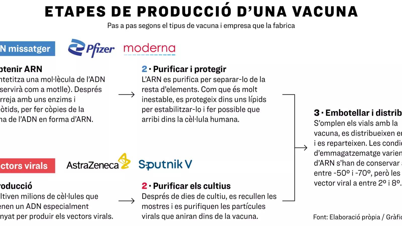 Etapes del procès de producció d'una vacuna