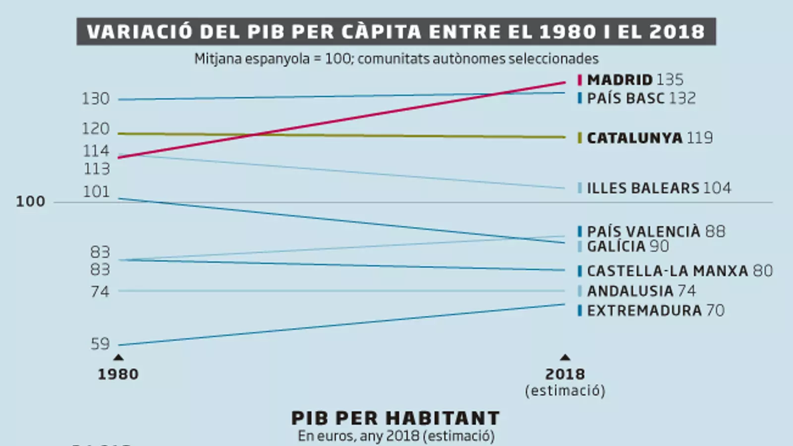 La riquesa dels catalans no es distancia de l’espanyola des del 1980