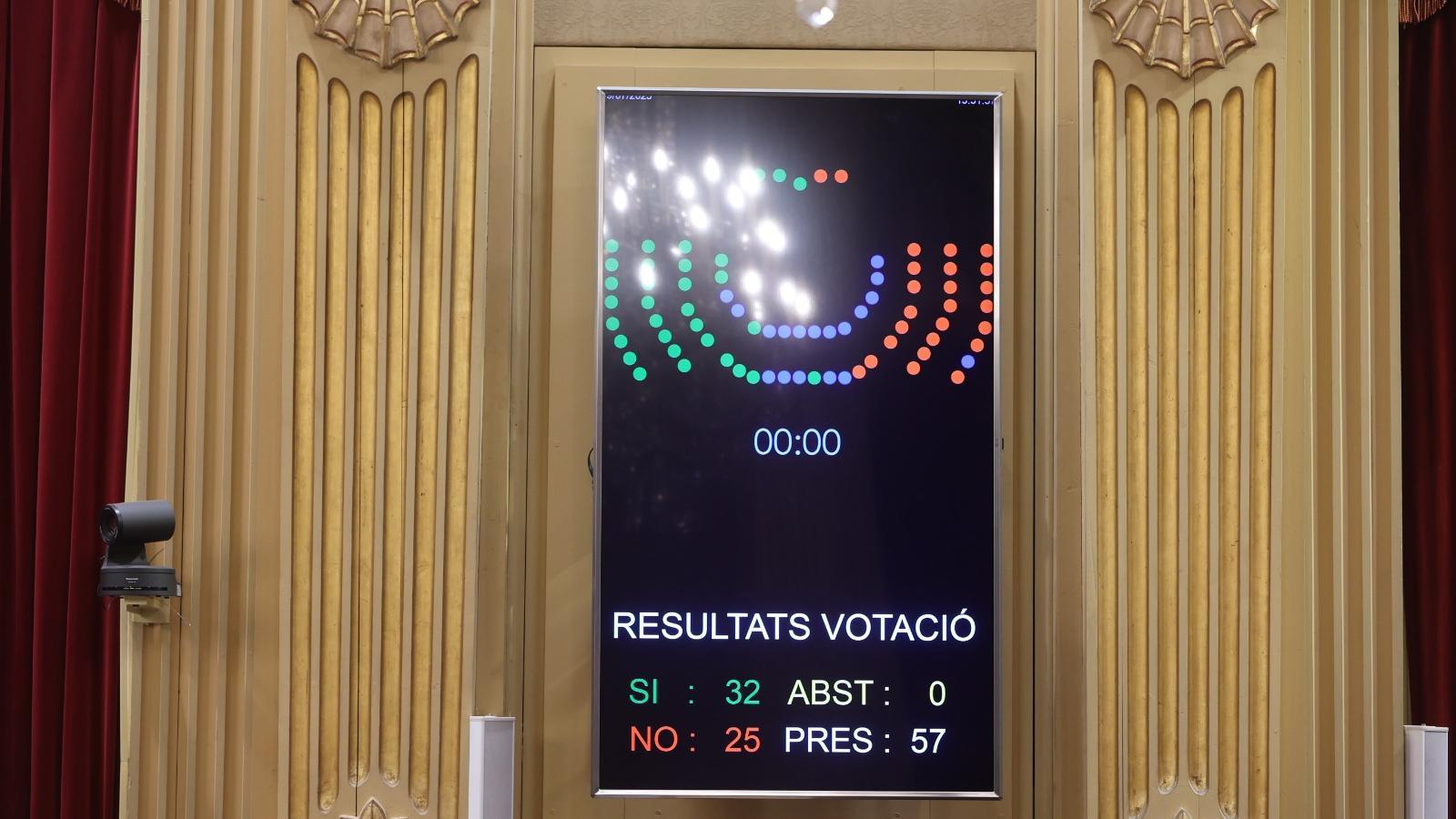 El panel de resultados durante las votaciones de los presupuestos