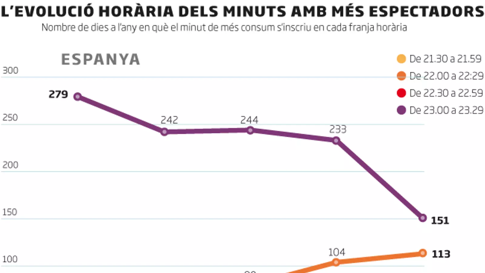 Tímid avançament del ‘prime time’ televisiu