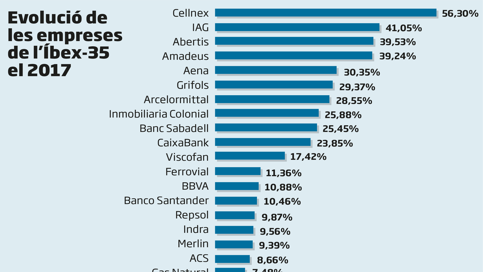 Sis cotitzades catalanes  Al ‘top ten’ de l’Íbex