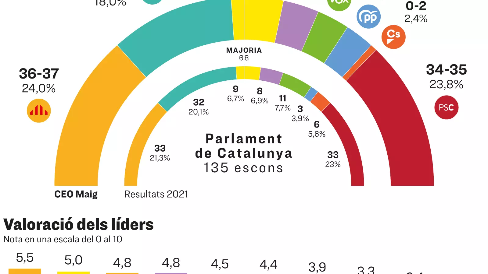 Enquesta del CEO del 28 de maig del 2021