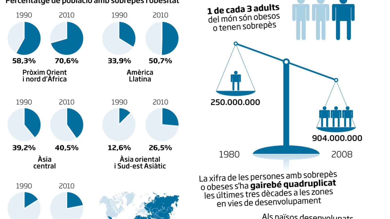 Gràfic obesitat