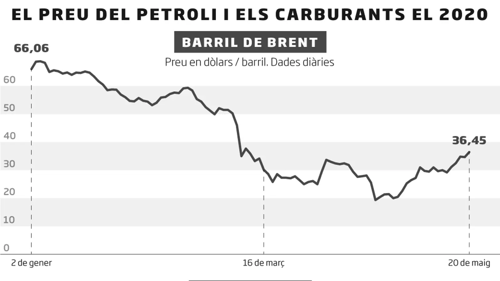 El petroli recupera els preus previs al confinament