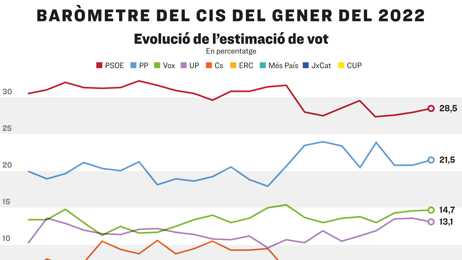 El baròmetre del CIS del gener del 2022