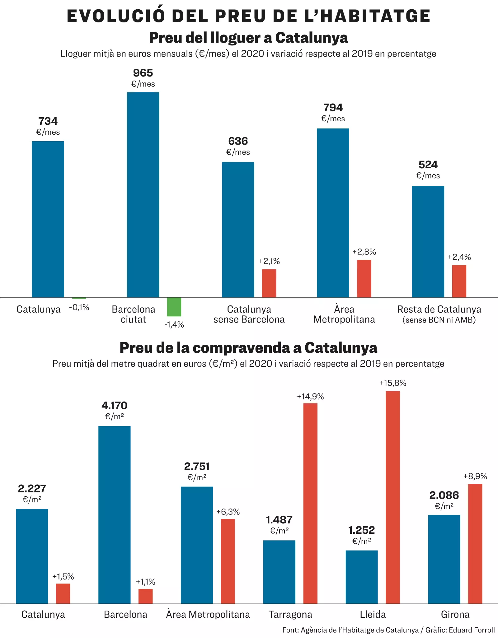 Preu habitatge Catalunya